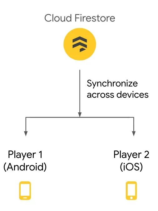 Cloud Firestore is now available for Unity and C++, giving you real-time data synchronization capabilities and offline support